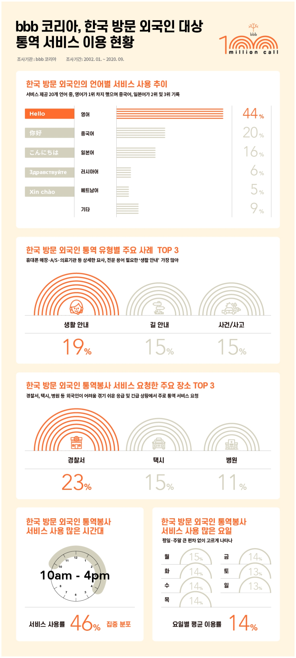 관광 통역봉사 ‘bbb’, 누적 이용 100만 콜 돌파