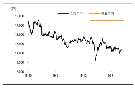 SK증권 “LG유플러스, 올해 영업이익 30% 증가에도 주가 미반영”