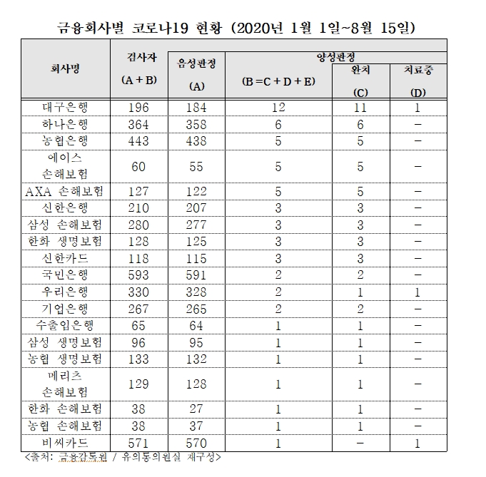 코로나19 최다 확진자 기록한 금융회사는 '대구은행'