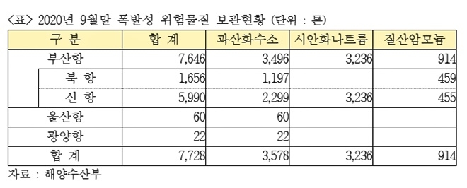 2020년 9월말 폭발성 위험물 보관현황.(제공=최인호의원실)