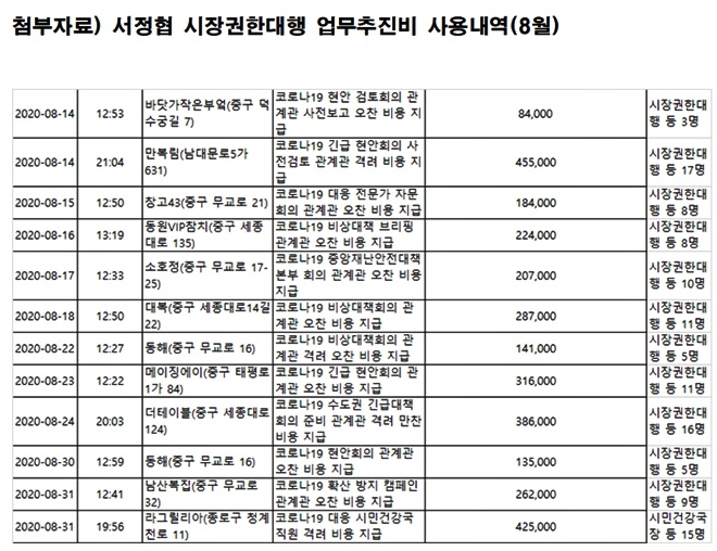 서정협 시장권한대행 업무추진비 사용내역(8월).(제공=서범수의원실)