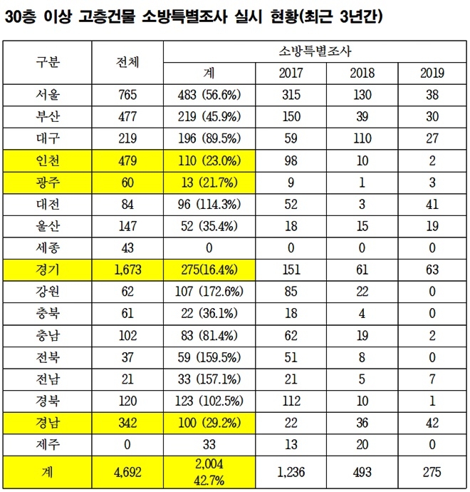 30층이상 고층건물 소방특별조사 실시 현황(최근 3년간). (제공=서범수의원실)