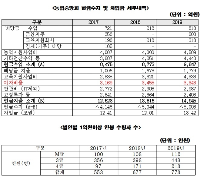 농협중앙회 현금수지 및 차입금 세부내역/ 법인별 1억원이상 연봉 수령자 수. (제공=최인호의원실)