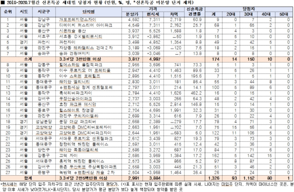 신혼특공 세대별 당첨자 현황(표=김상훈 의원실)