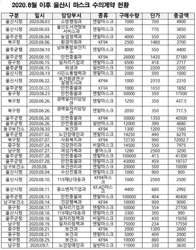 2020.6월 이후 울산시 마스크 수의계약현황.(제공=서범수의원실)