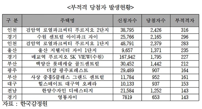부적격 당첨자 발생현황.(제공=정동만의원실)