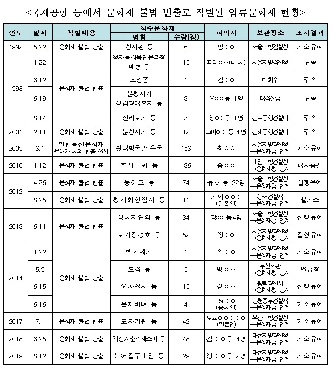국제공항 등에서 문화재 불법 반출로 적발된 압류문화제 현황.(제공=이상헌의원실)