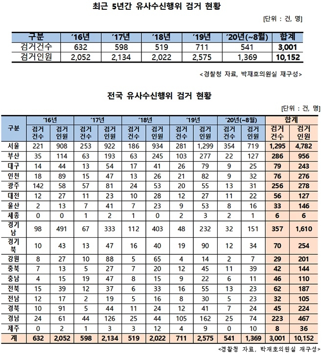 최근 5년가 ㄴ유사수신행위 검거현황/ 전국 유사수시행위 검거현황.(제공=박재호의원실)