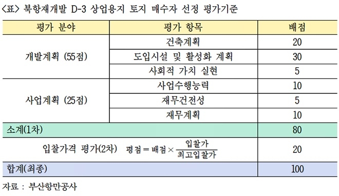 북항재개발 D-3상업용토지 매수자 선정 평가기준.(제공=최인호의원실)