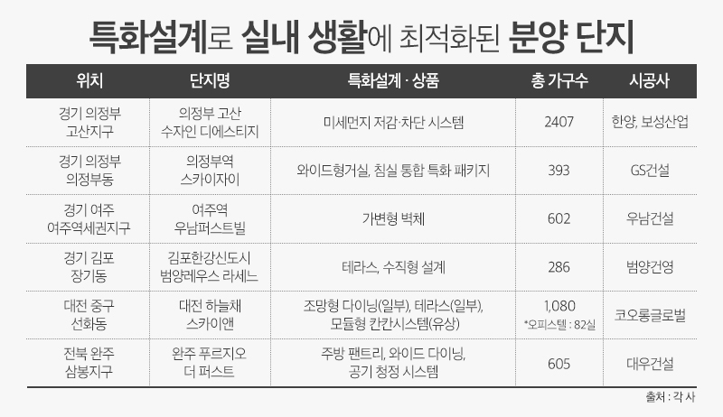 놀고 쉬고 일하고…코로나19로 중요해진 ‘실내공간’