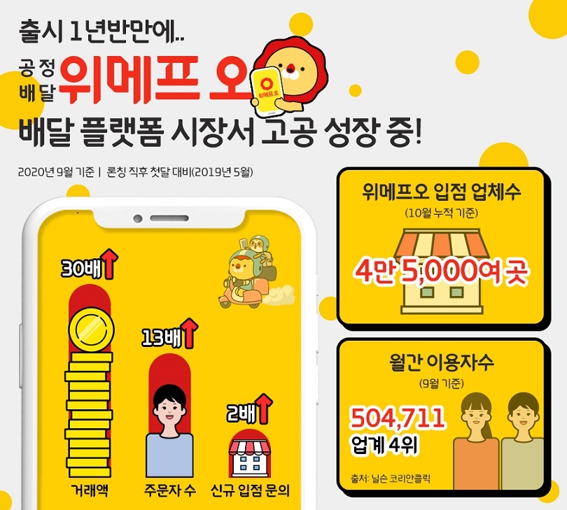 위메프오, 출시 1년 반만에 거래액 30배 성장