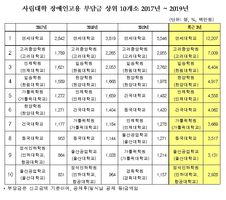 장애인 외면하는 연세대…3년간 장애인고용 부담금 1위 차지