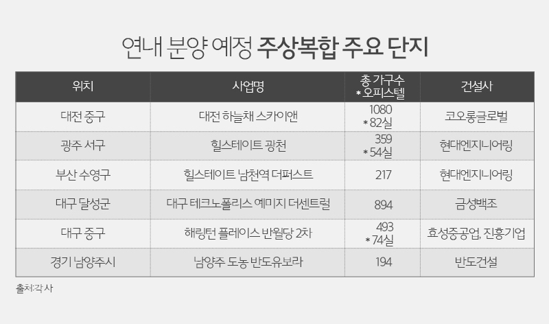 최신 트렌드 반영한 ‘주상복합’, 연내 7700가구 분양