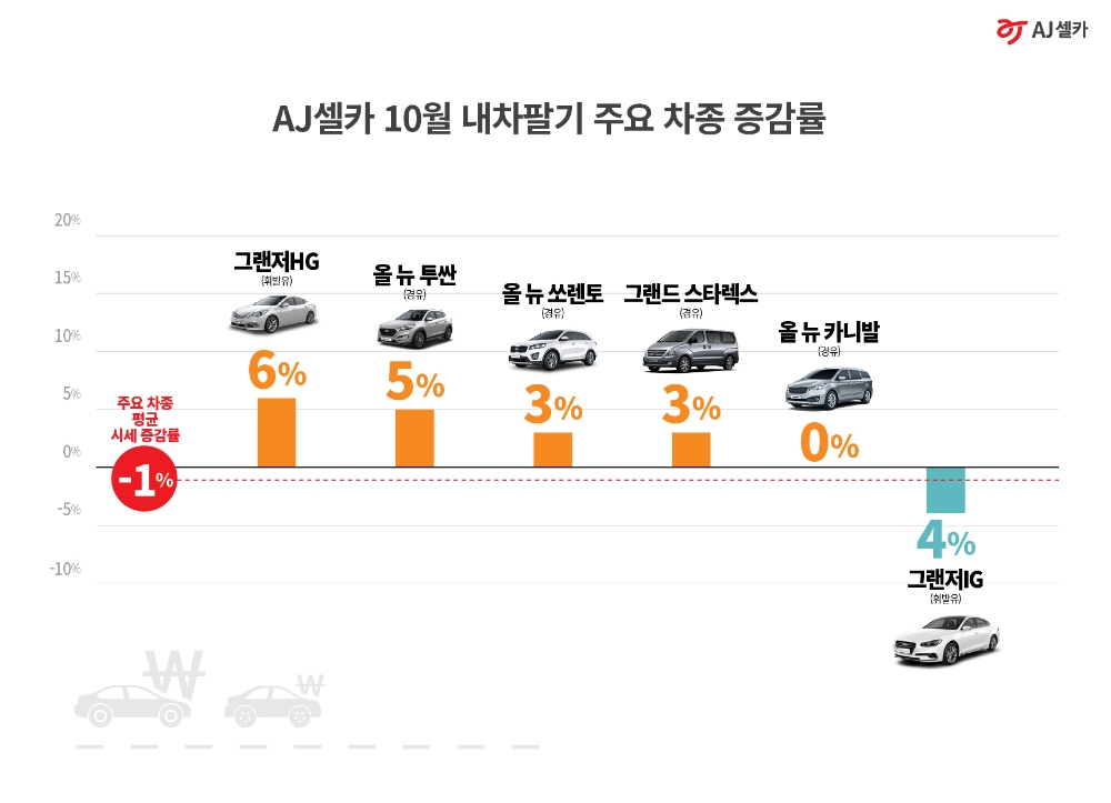 중고차 시장, 가을 나들이 시즌 맞아 SUV·RV 여전히 인기