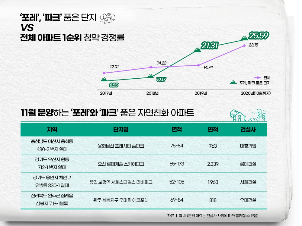 ‘포레’와 ‘파크’ 품은 자연친화 단지, 인기 ‘쑥쑥’