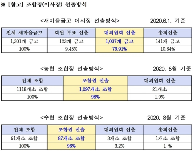 조합장(이사장)선출방식. (제공=박재호의원실)