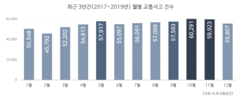 도로교통공단, 가을 행락철 교통사고 주의 당부