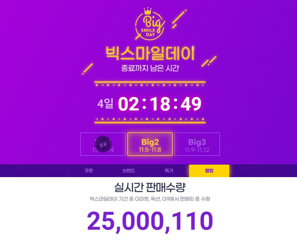 G마켓·옥션·G9, 빅스마일이데이 누적 판매량이 2500만개 돌파