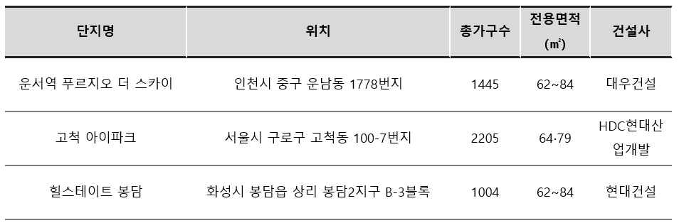 10대 건설사 브랜드, 임대아파트 잇따라 분양