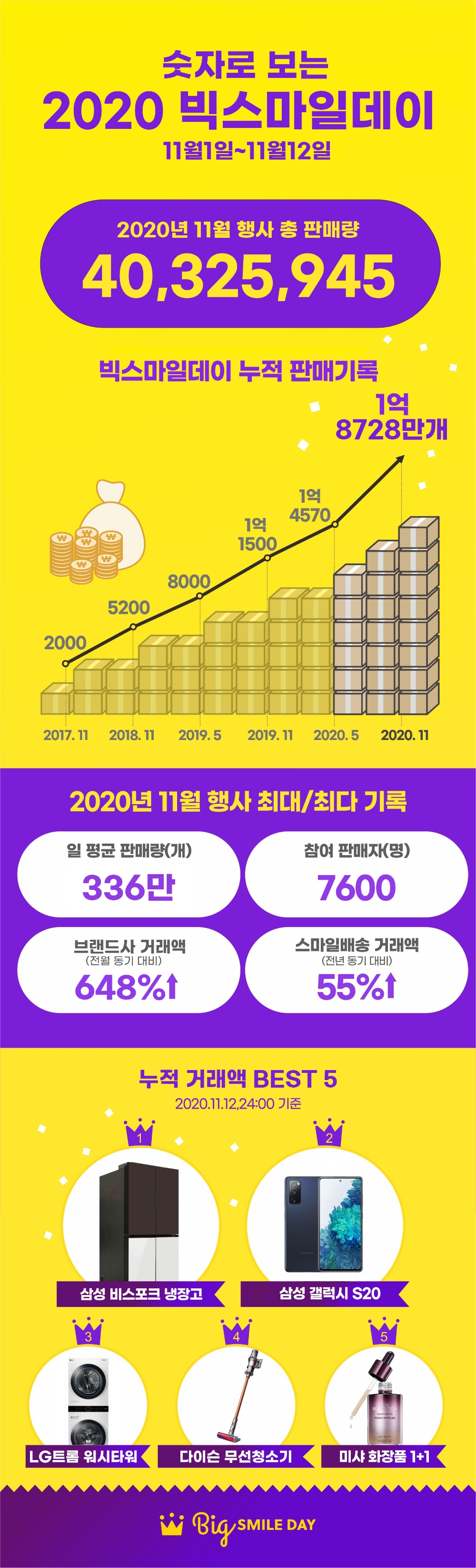이베이코리아, ‘빅스마일데이’ 12일간 4천만개 팔았다