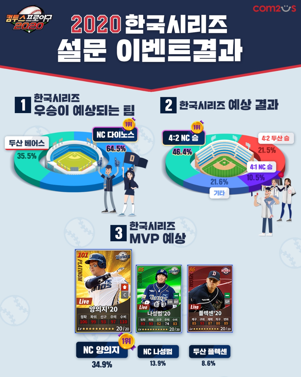 컴투스프로야구2020, 올 시즌 KBO 한국시리즈 우승팀 전망