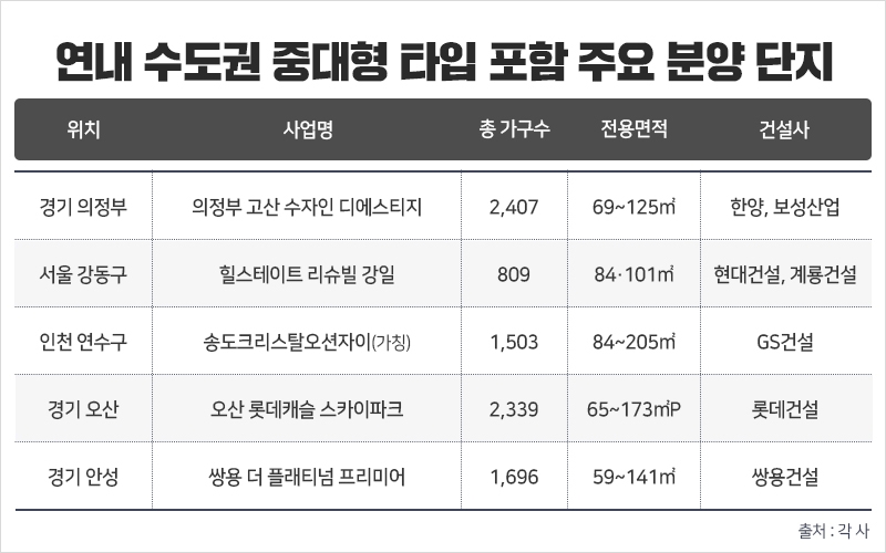 수도권, 85㎡ 초과 평균경쟁률 144대 1…중소형比 5배 ‘치열’
