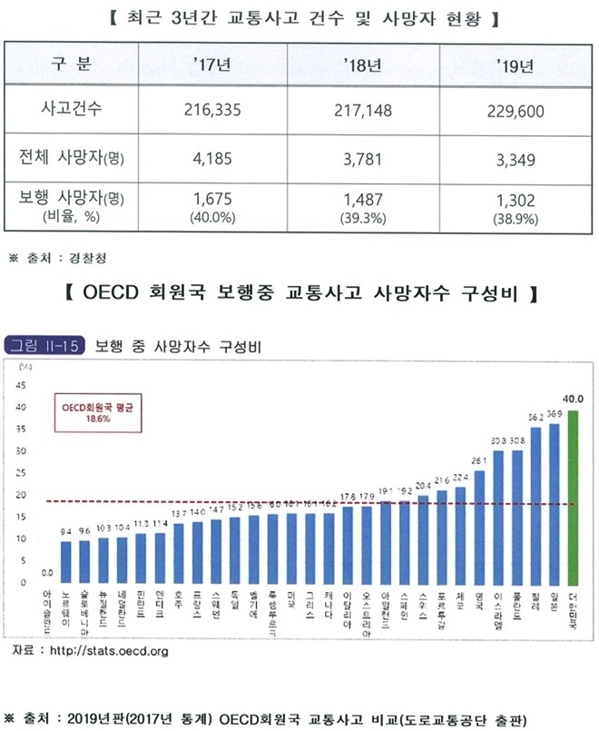 최근 3년간 교통사고 건수 및 사망자 현황/OECD 회원국 보행중 교통사고 사망자수 구성비.(제공=서범수의원실)