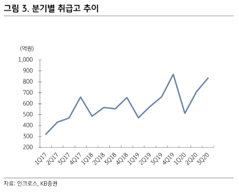 KB증권 "인크로스, 티딜 시너지 본격화로 외형 확대 전망"
