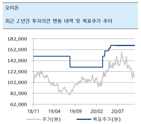 하이證 "오리온, 성장·수익성 잡은 호실적 지속중...목표주가 17만원 유지"