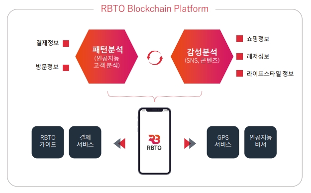 AI와 빅데이터를 활용한 라이프스타일 플랫폼, RBTO(알비토)