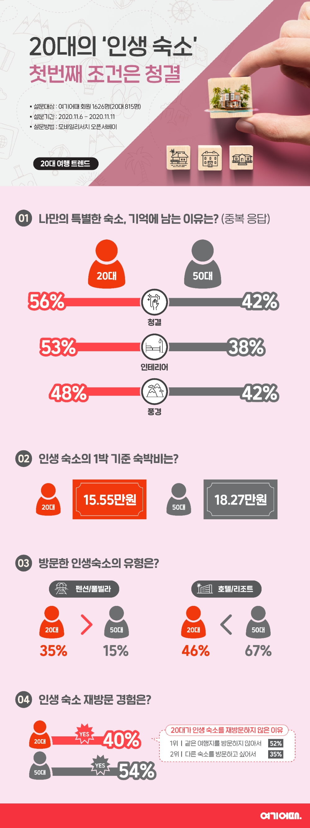 여기어때 “20대의 ‘인생 숙소’를 결정하는 요소 1위는 청결”