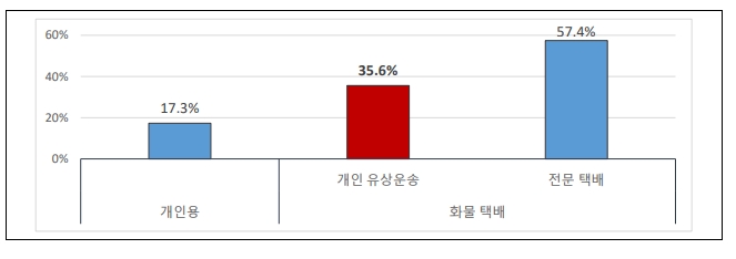 삼성화재 부설 삼성교통안전문화연구소, '배달플랫폼 개인용 차량 유상운송 실태 및 안전대책' 발표