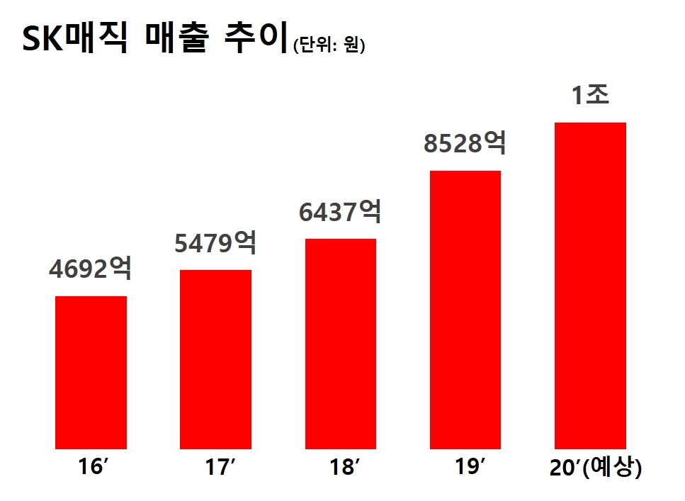 SK매직, 가파른 성장세로 국내 3대 신평사서 신용등급 전망 잇따라 상향