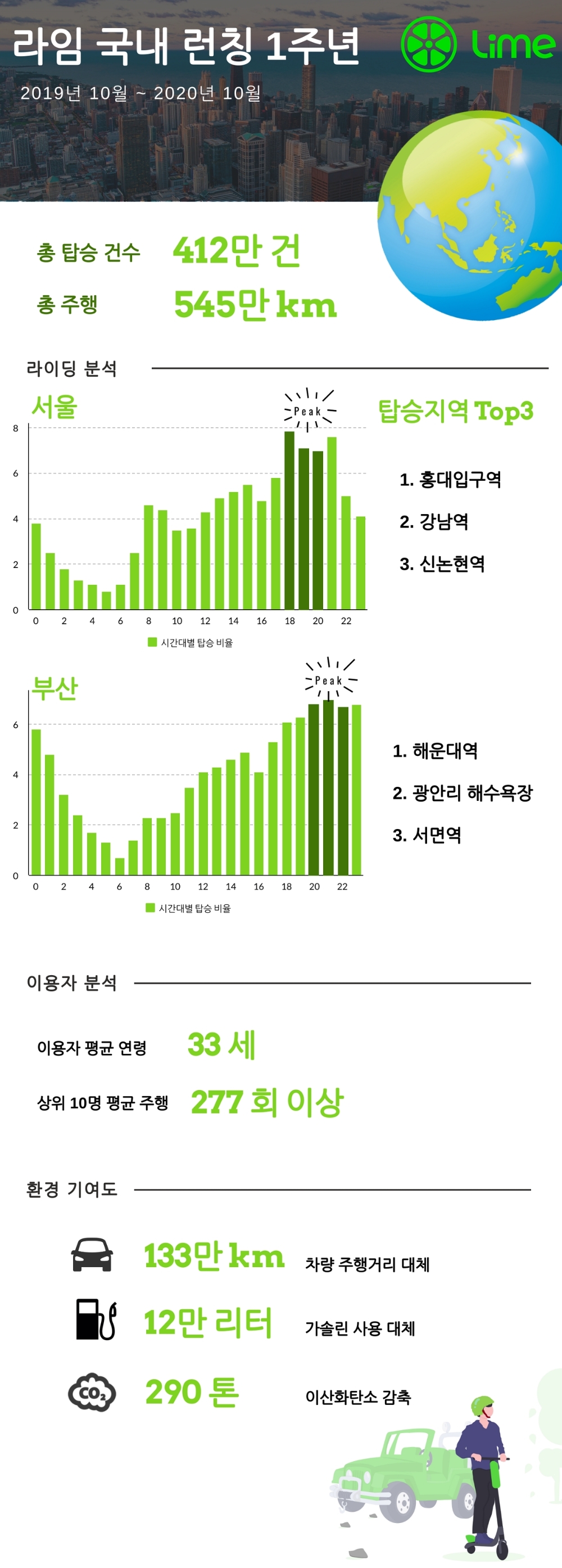 라임코리아, 국내 진출 1년 만에 누적 이용건수 412만 건 달성