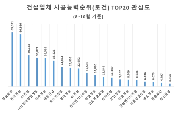 국내건설사 중 ‘삼성물산=관심도’ ‘한화건설=호감도’ 각각 1위