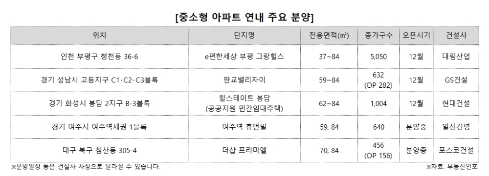 올해 청약자 10명 중 7명 ‘중소형’ 선택