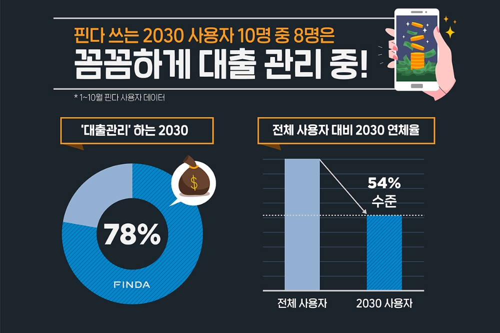 핀다 스마트 대출관리 서비스 2030사용자 인포그래픽