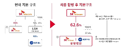 SKT, 자회사 ‘ADT캡스’와 ‘SK인포섹’ 합병