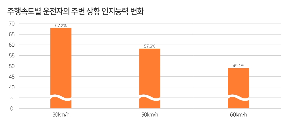 안전속도 5030, 고령운전자 교통사고 감소 효과