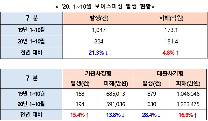 2020년 1~10월 보이스피싱 발생현황.(제공=대구경찰청)