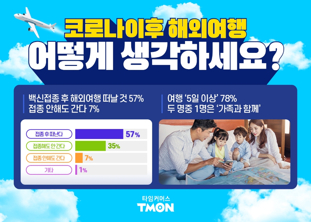 티몬, 국민 3명 중 2명 “내년 해외여행 가고파”