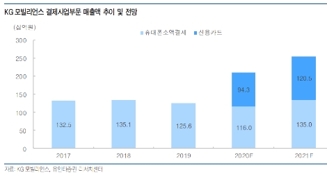 유안타證 “KG모빌리언스, 국내 대표 결제주...내년 성장 모멘텀 충분”