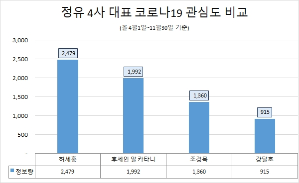 오너家의 관심…허세홍 GS칼텍스 대표, 코로나19 정보량 ‘1위’