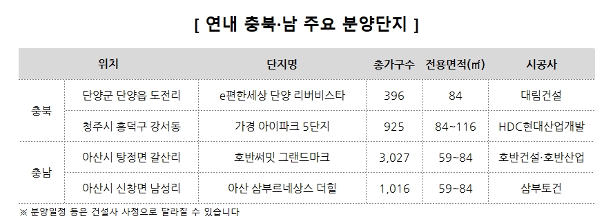 충청권, 연내 1만1천가구 분양…비규제지역 기대감