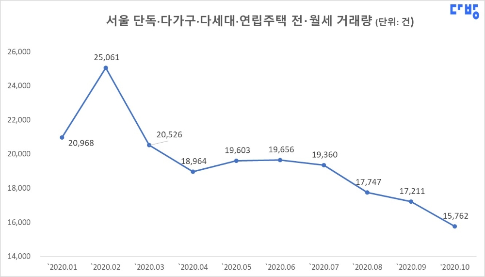 다방, 10월 서울지역 빌라 거래 “전·월세 줄고 매매 상승”