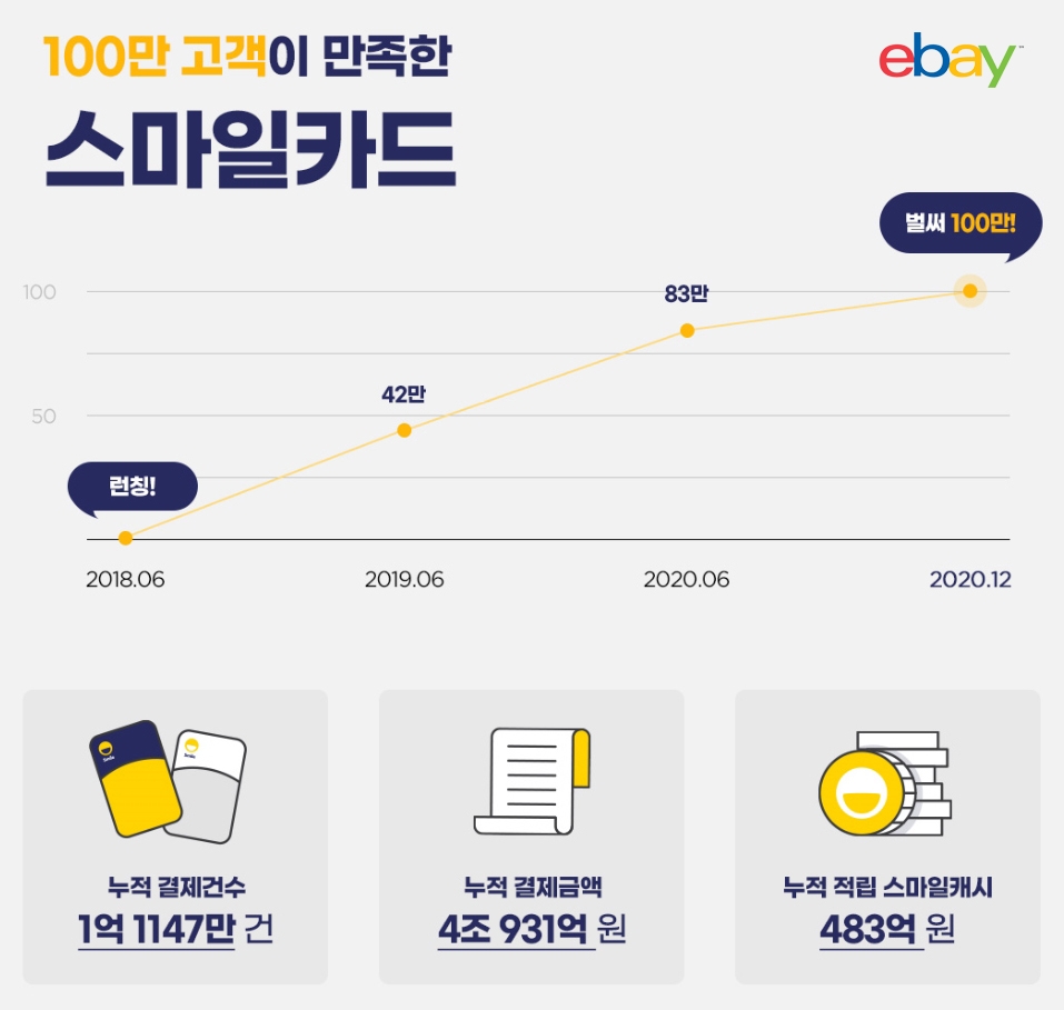 이베이코리아 스마일카드, 이커머스 PLCC 최초 누적발급 100만 돌파 & 기념 이벤트