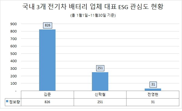 전기차 배터리업계 대표 ESG경영 관심도