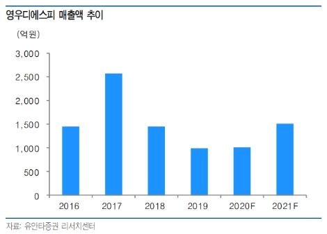 유안타증권 “영우디에스피, 오버행 해소 과정...외형 확대 본격화 전망”