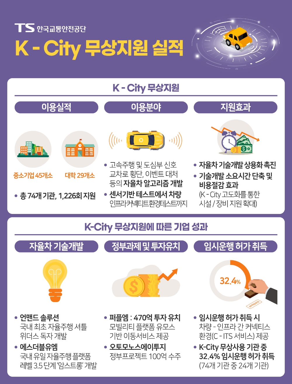 K-City 무상지원 실적 이미지.(사진=한국교통안전공단)