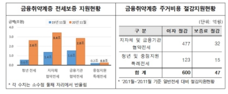 주택금융공사, 2020년 취약계층 전세보증지원 확대